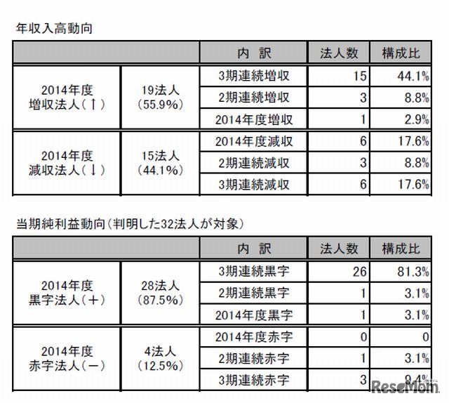 年収入高動向と当期純利益動向