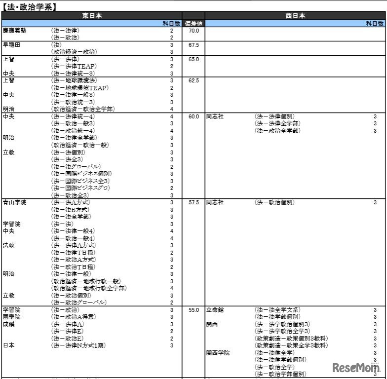 法・政治学系（私立）