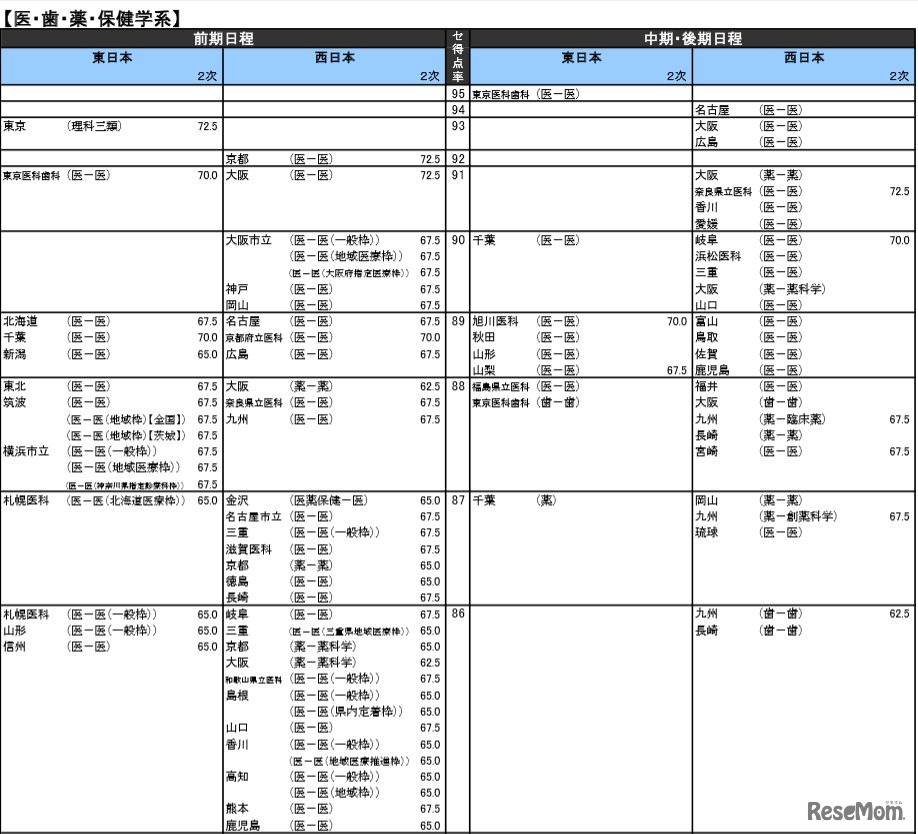 医・歯・薬・保健学系（国公立）