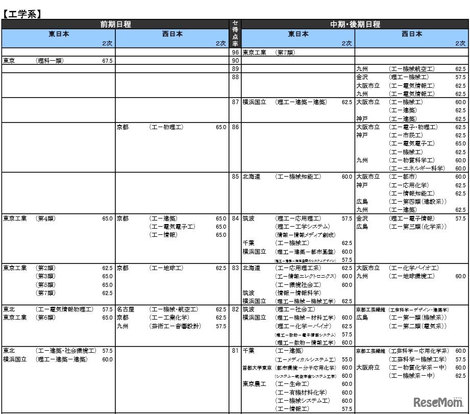 工学系（国公立）