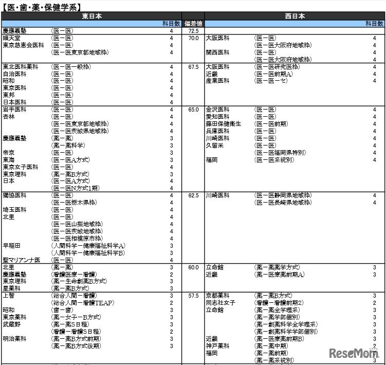 医・歯・薬・保健学系（私立）