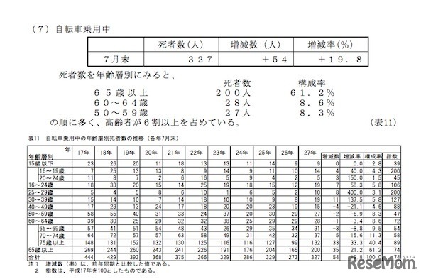 警察庁「交通事故統計」