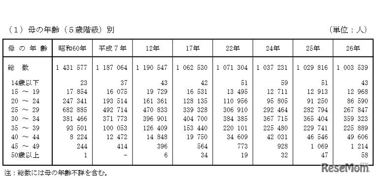 母の年齢（5歳階級）別にみた出生数