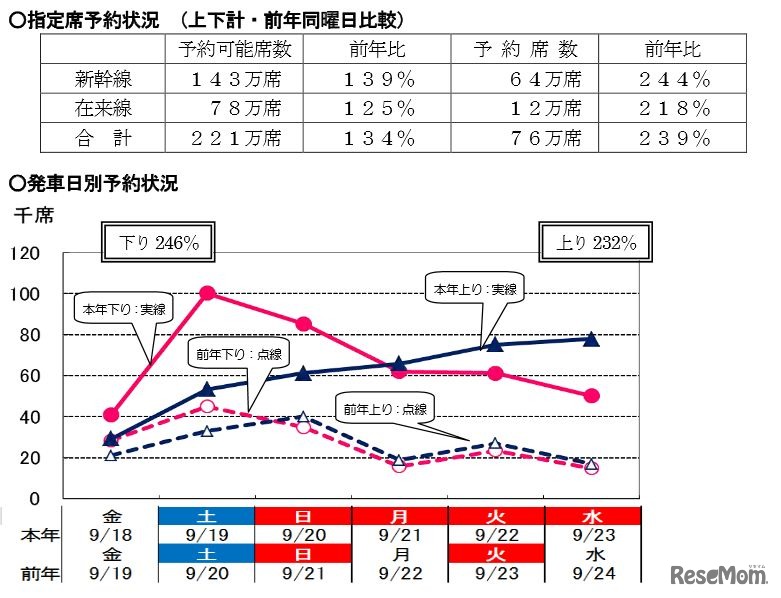 JR東日本の指定席予約状況