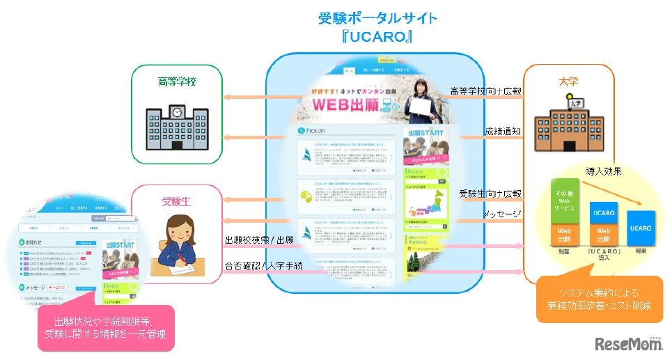 受験ポータルサイト「UCARO（ウカロ）」