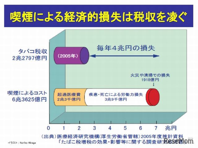 喫煙による経済的損失
