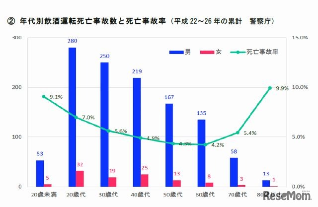 年代別飲酒運転死亡事故数と死亡事故率