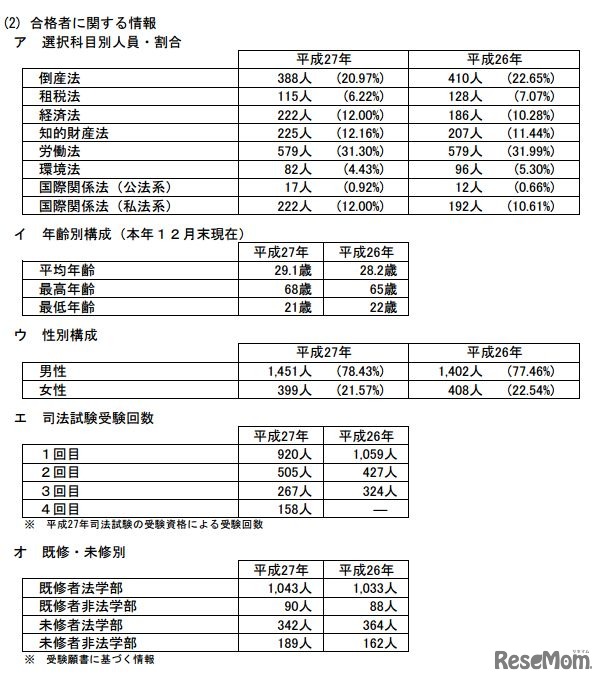 合格者に関する情報