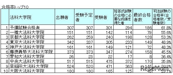 司法試験合格率トップ10