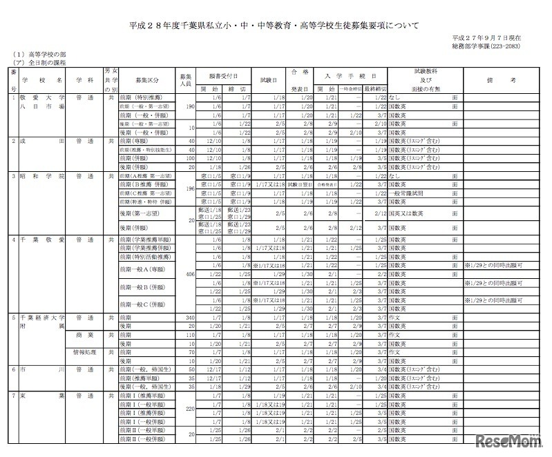 千葉県私立高校（全日制）の生徒募集要項（一部）