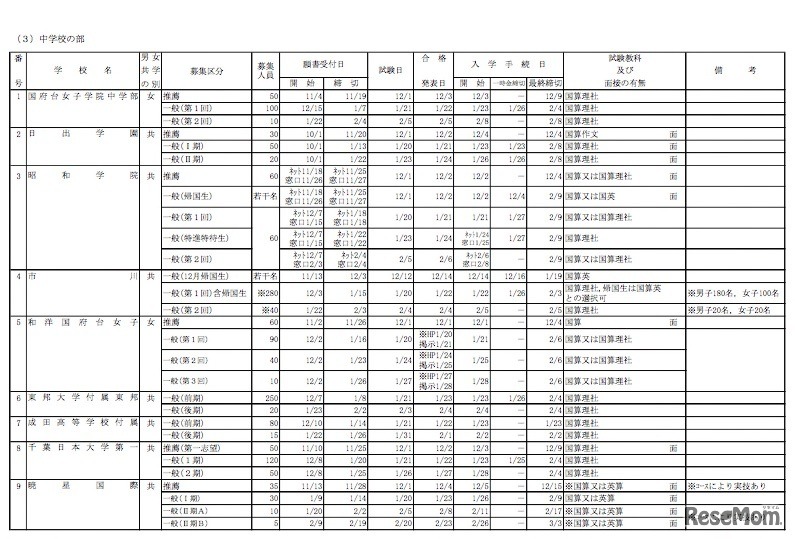 千葉県私立中学校の生徒募集要項（一部）