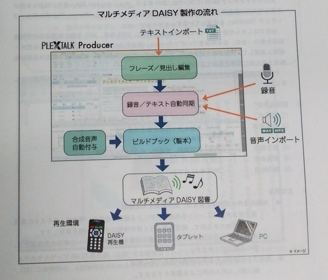 　色や音声を使って文章を読みやすくするまでの流れ