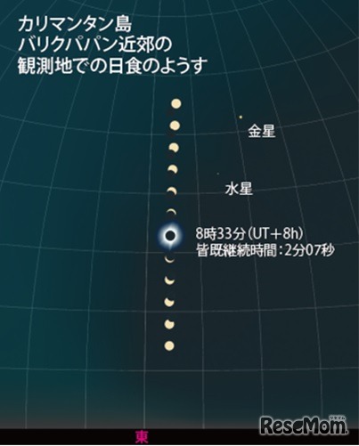 カリマンタン島バリクパパン近郊の観測地での日食のようす