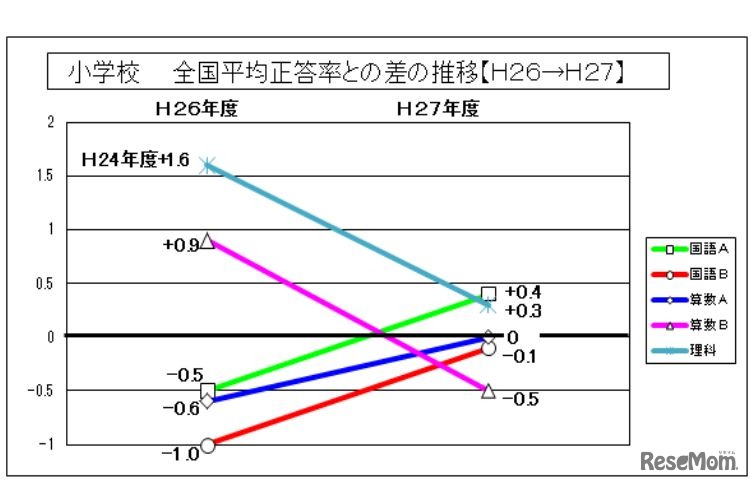 全国平均正答率との差の推移（小学校）