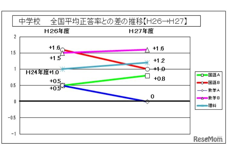 全国平均正答率との差の推移（中学校）