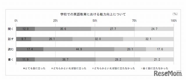 英語教育で4技能が能力向上にどの程度役に立ったか