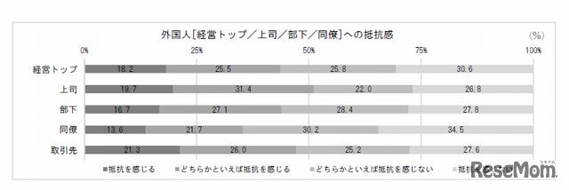 外国人「経営トップ／上司／部下／同僚／取引先」への抵抗感