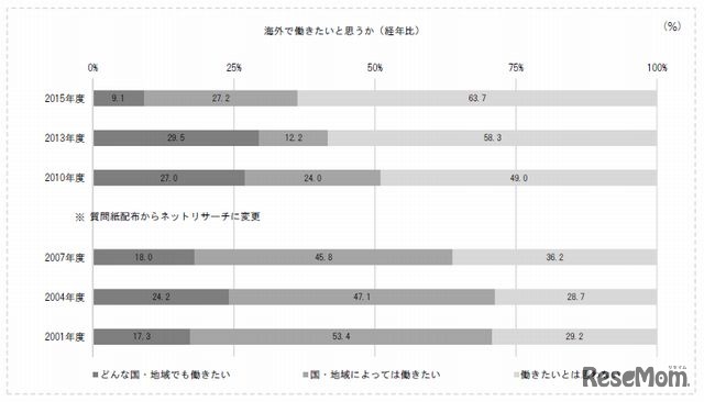 海外勤務の意向（経年比）