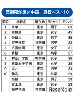面倒見が良い中高一貫校