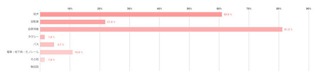 週に1回以上利用する移動手段を、全て選んでください