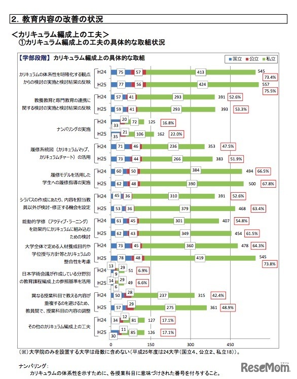 カリキュラム編成上の工夫