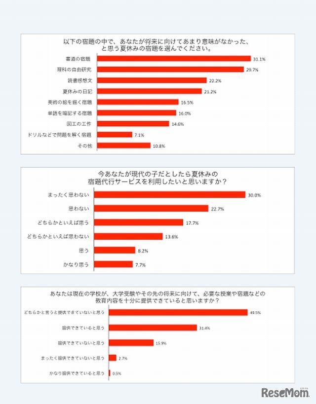 宿題代行サービスに関する調査結果