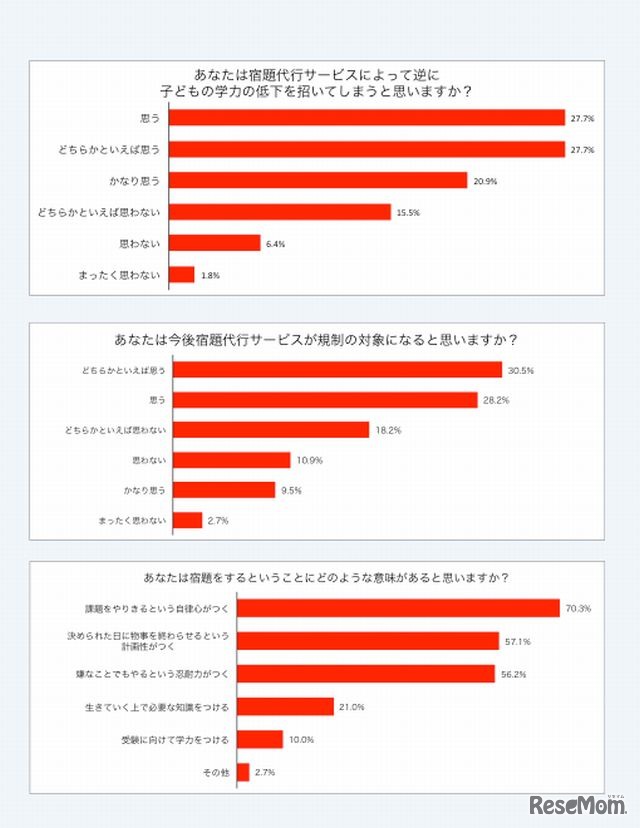 宿題代行サービスに関する調査結果