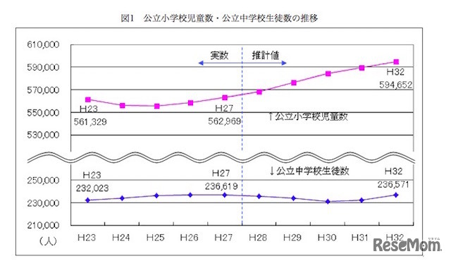 公立小学校児童数・公立中学校生徒数の推移