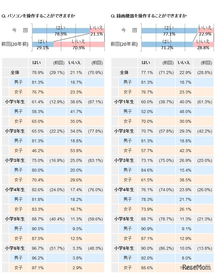 パソコンの操作・録画機器の操作ができるか
