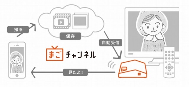 「まごチャンネル」の利用の流れ