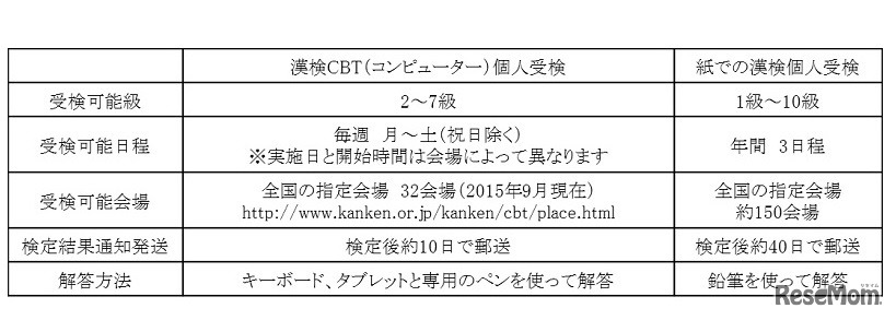 漢検CBTと紙での受検との比較