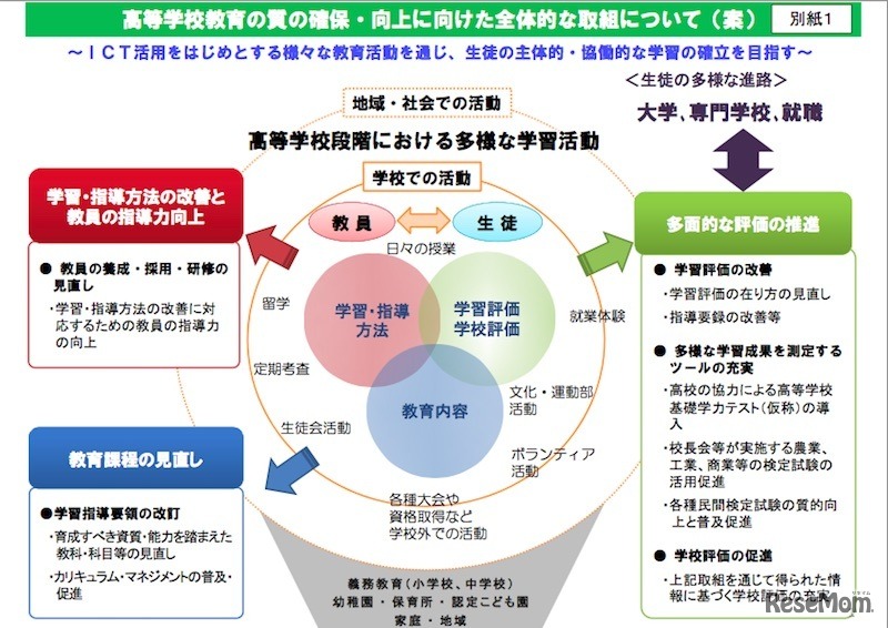 高校教育の質の確保・向上に向けた全体的な取組みについて