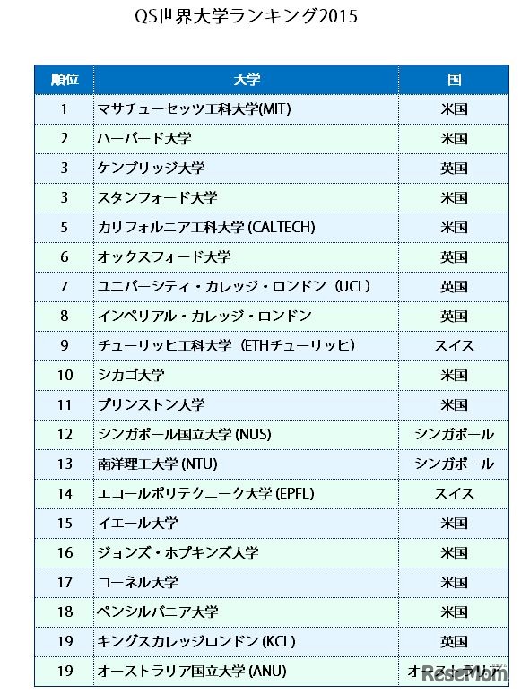 QS世界大学ランキング2015（1～20位）