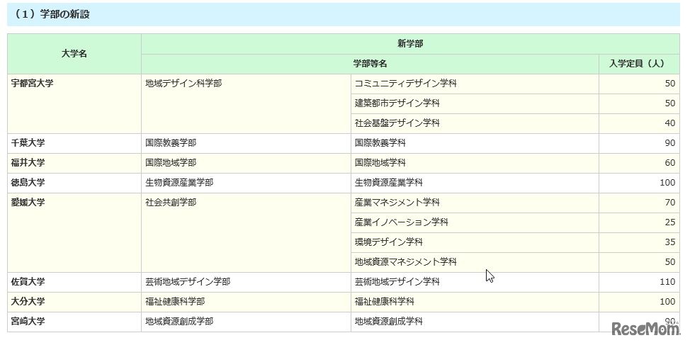 国立大学部新設