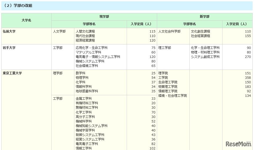 国立大学部改組（一部）