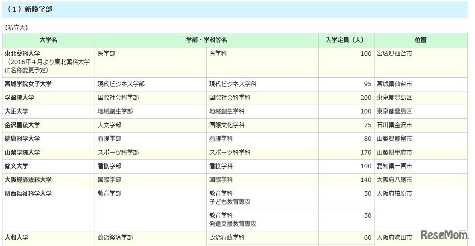 私立大新設学部（一部）