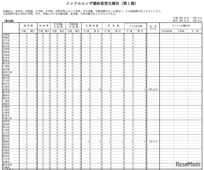 厚生労働省「第36週インフルエンザ様疾患発生報告」