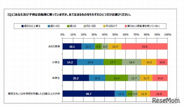 子どもは自転車に乗っているか