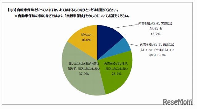 自転車保険の認知度