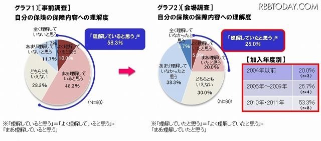 自分の保険の保障内容への理解度（事前調査と会場調査） 自分の保険の保障内容への理解度（事前調査と会場調査）
