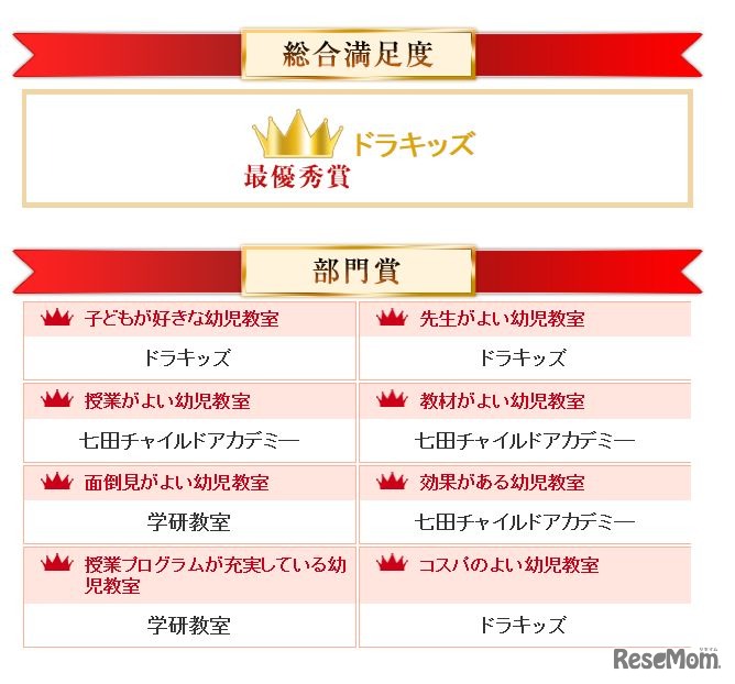 イード・アワード2015　幼児教室　最優秀賞・部門賞