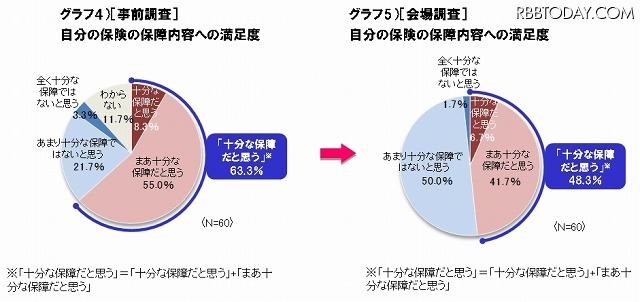 自分の保険の保障内容への満足度（事前調査と会場調査） 自分の保険の保障内容への満足度（事前調査と会場調査）
