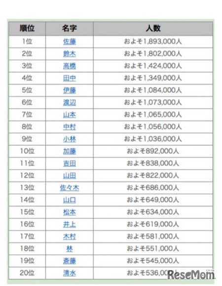 名字ランキング1位～20位