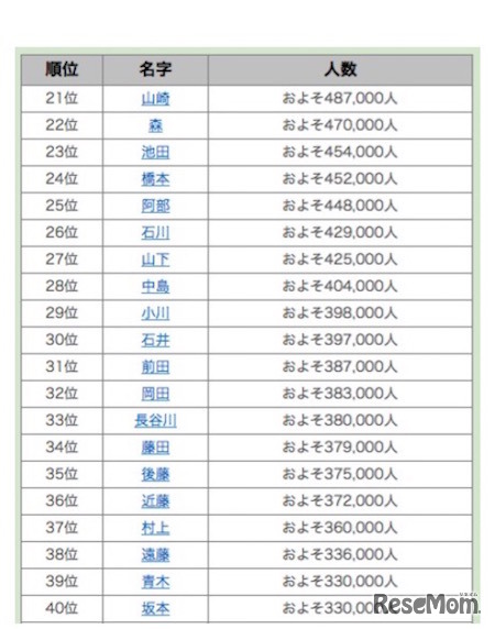 名字ランキング21位～40位