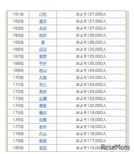 名字ランキング161位～180位