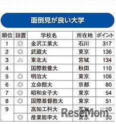 面倒見が良い大学ランキング2015