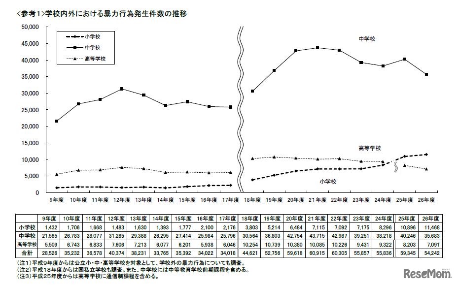 学校内外における暴力行為発生件数の推移