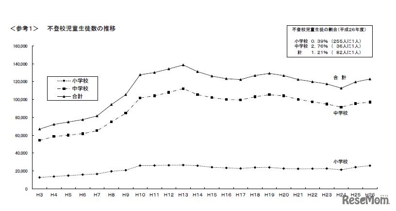 小中学校の不登校児童生徒数の推移