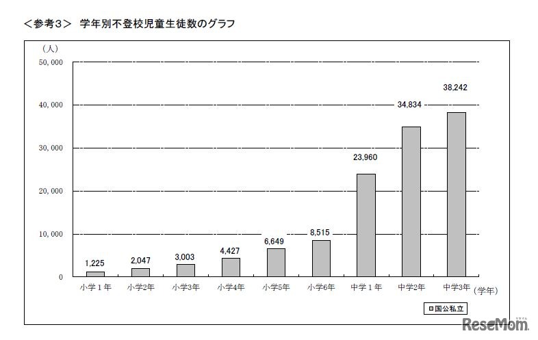 学年別不登校児童生徒数