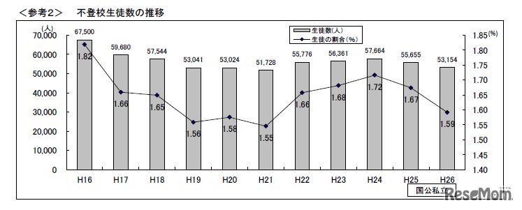 高校の不登校生徒数の推移